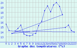 Courbe de tempratures pour Chteauroux (36)