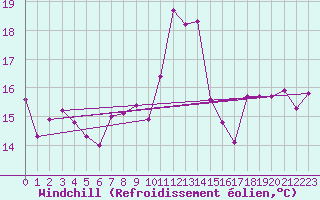 Courbe du refroidissement olien pour Mumbles