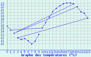 Courbe de tempratures pour Souprosse (40)