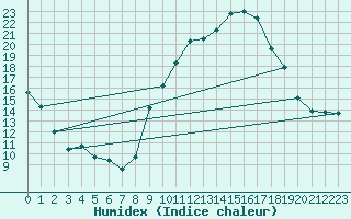 Courbe de l'humidex pour Nmes - Garons (30)