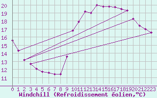 Courbe du refroidissement olien pour Trgueux (22)