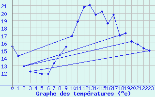 Courbe de tempratures pour Trgueux (22)