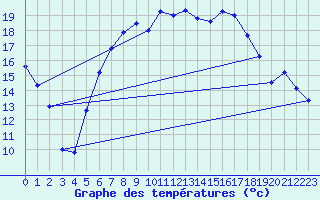 Courbe de tempratures pour Cabauw Tower