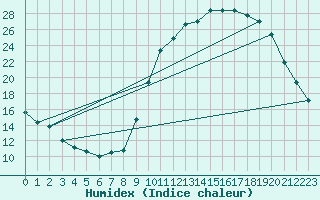 Courbe de l'humidex pour Alenon (61)