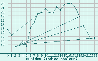 Courbe de l'humidex pour Charlwood