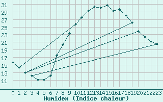 Courbe de l'humidex pour Soria (Esp)