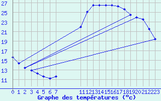 Courbe de tempratures pour Bellengreville (14)