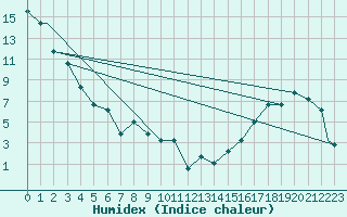 Courbe de l'humidex pour Grand Island, Central Nebraska Regional Airport