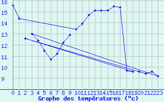 Courbe de tempratures pour Evreux (27)