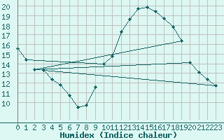 Courbe de l'humidex pour Ciudad Real (Esp)