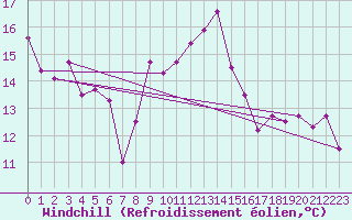 Courbe du refroidissement olien pour Montroy (17)