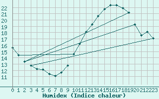 Courbe de l'humidex pour Marignane (13)
