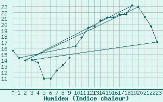 Courbe de l'humidex pour Cernay (86)