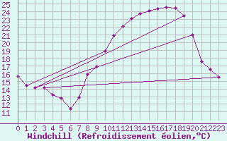 Courbe du refroidissement olien pour Langres (52) 