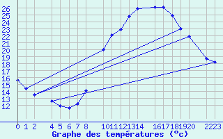 Courbe de tempratures pour Santa Elena