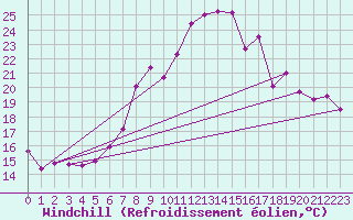 Courbe du refroidissement olien pour Ummendorf