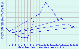 Courbe de tempratures pour Gouzon (23)