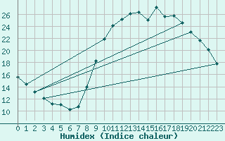 Courbe de l'humidex pour Petiville (76)