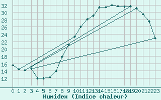 Courbe de l'humidex pour Luxeuil (70)