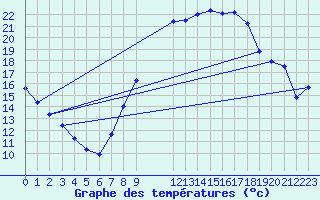 Courbe de tempratures pour Beja