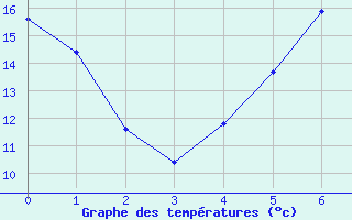 Courbe de tempratures pour Mallersdorf-Pfaffenb