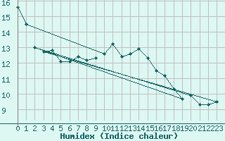 Courbe de l'humidex pour Hoernli