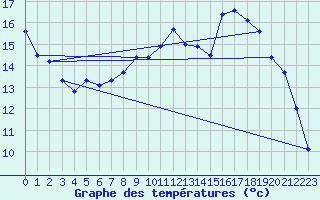 Courbe de tempratures pour Evreux (27)