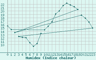 Courbe de l'humidex pour Auch (32)