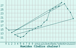 Courbe de l'humidex pour Saclas (91)