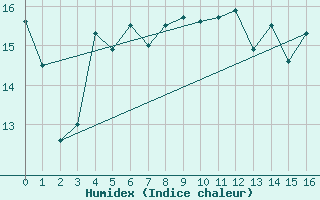 Courbe de l'humidex pour Heinersreuth-Vollhof