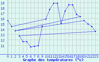 Courbe de tempratures pour Tours (37)