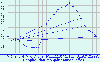 Courbe de tempratures pour Istres (13)