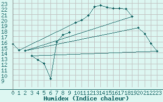 Courbe de l'humidex pour Charleville-Mzires (08)