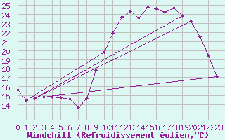 Courbe du refroidissement olien pour Saint-Igneuc (22)
