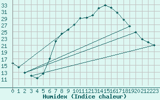 Courbe de l'humidex pour Windischgarsten