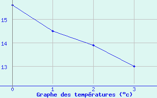 Courbe de tempratures pour Creil (60)