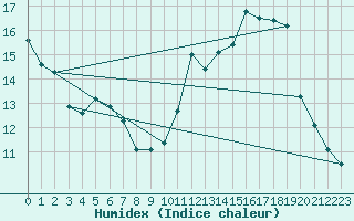 Courbe de l'humidex pour Jan (Esp)