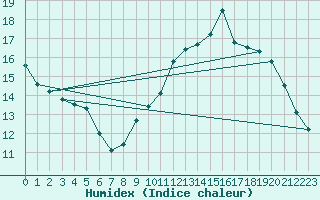 Courbe de l'humidex pour Dole-Tavaux (39)