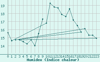 Courbe de l'humidex pour Chasseral (Sw)