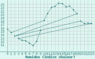 Courbe de l'humidex pour Bourges (18)