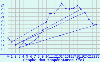Courbe de tempratures pour Bridel (Lu)