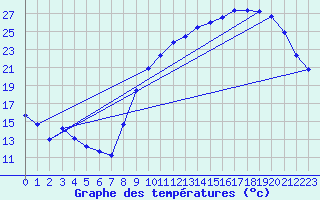 Courbe de tempratures pour Treize-Vents (85)