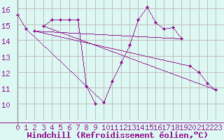 Courbe du refroidissement olien pour Sgur-le-Chteau (19)