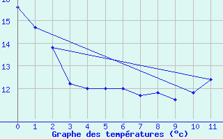 Courbe de tempratures pour Gimont (32)