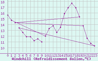 Courbe du refroidissement olien pour Dolembreux (Be)
