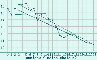 Courbe de l'humidex pour Luedge-Paenbruch