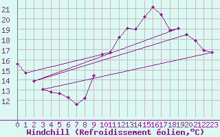 Courbe du refroidissement olien pour Pointe du Plomb (17)