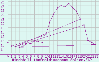 Courbe du refroidissement olien pour Creil (60)