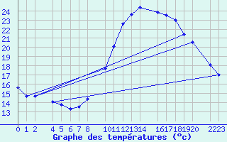 Courbe de tempratures pour Loja