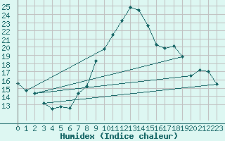 Courbe de l'humidex pour Grasque (13)